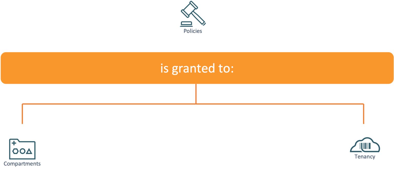 What are the policies in Oracle Cloud Infrastructure (OCI) TechSupper